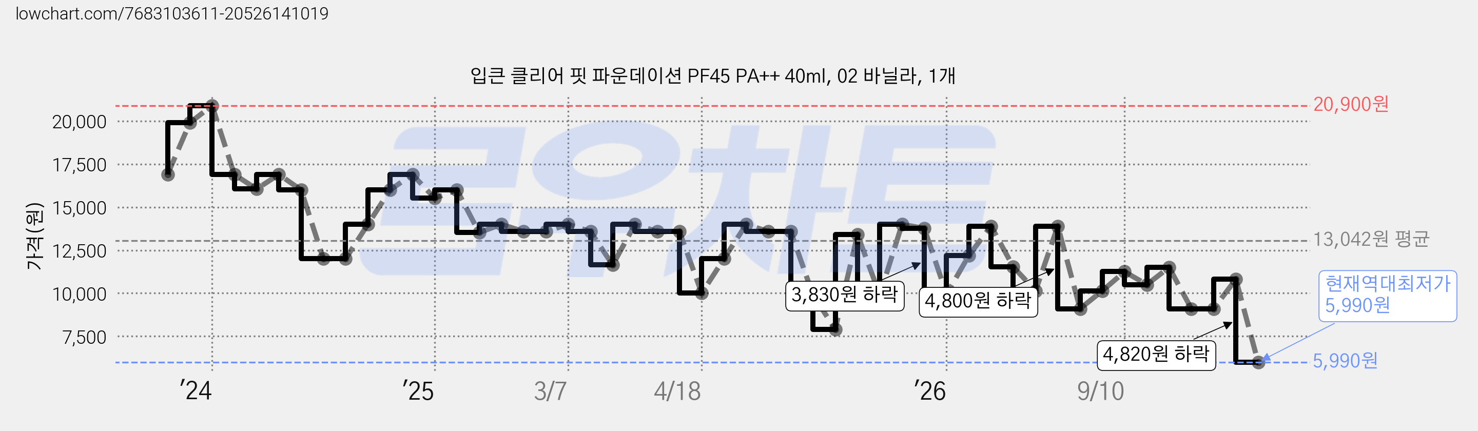 입큰 클리어 핏 파운데이션 PF45 PA++ 40ml, 02 바닐라, 1개 가격 변동 차트, 현재가 5,990원, 역대최저가