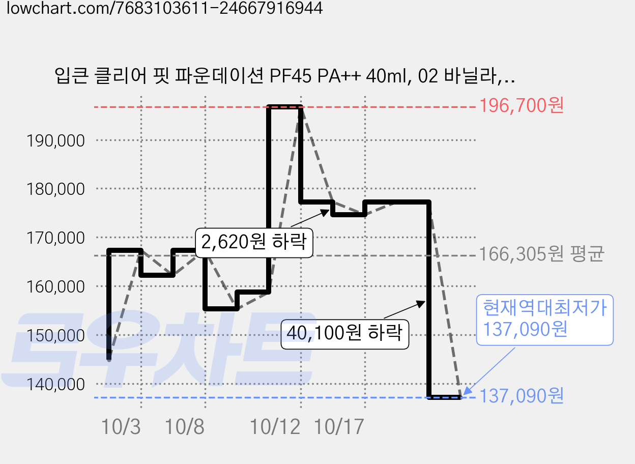 입큰 클리어 핏 파운데이션 PF45 PA++ 40ml, 02 바닐라, 15개 가격 변동 차트, 현재가 137,090원, 역대최저가