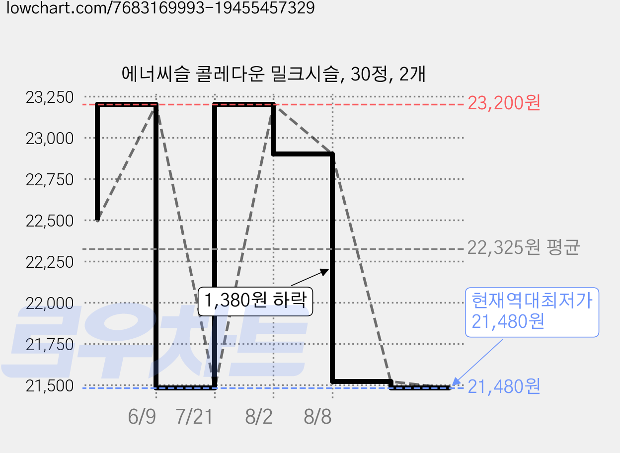 에너씨슬 콜레다운 밀크시슬, 30정, 2개 가격 변동 차트, 현재가 21,480원, 역대최저가