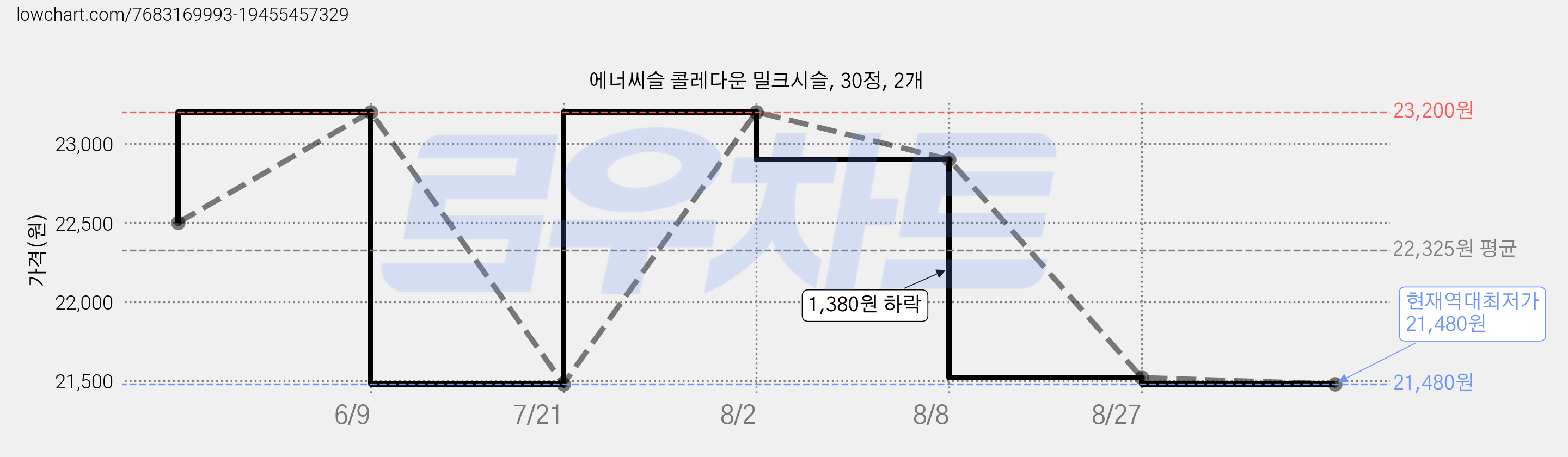 에너씨슬 콜레다운 밀크시슬, 30정, 2개 가격 변동 차트, 현재가 21,480원, 역대최저가