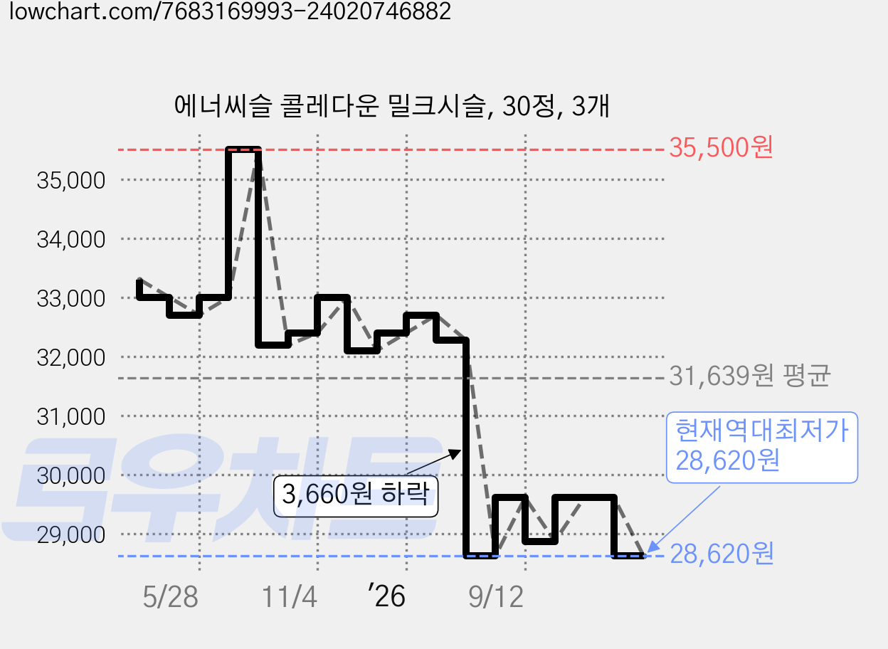 에너씨슬 콜레다운 밀크시슬, 30정, 3개 가격 변동 차트, 현재가 28,620원, 역대최저가