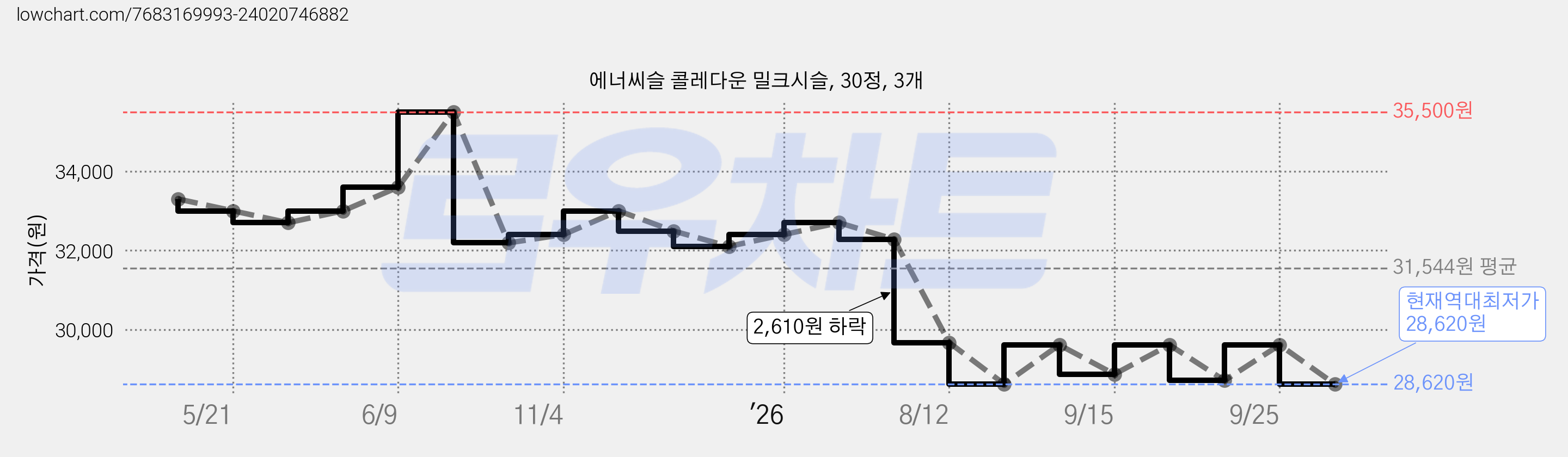 에너씨슬 콜레다운 밀크시슬, 30정, 3개 가격 변동 차트, 현재가 28,620원, 역대최저가