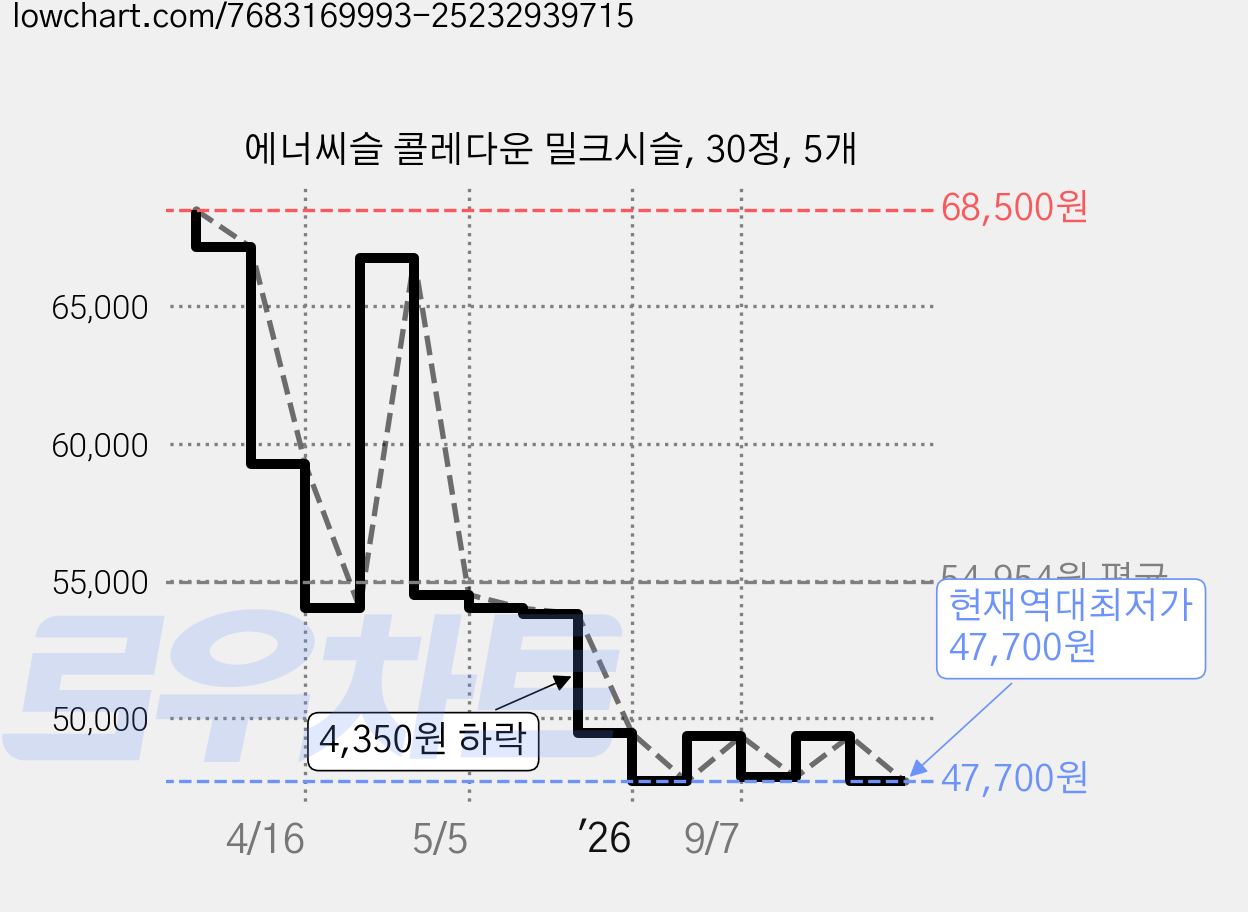 에너씨슬 콜레다운 밀크시슬, 30정, 5개 가격 변동 차트, 현재가 47,700원, 역대최저가