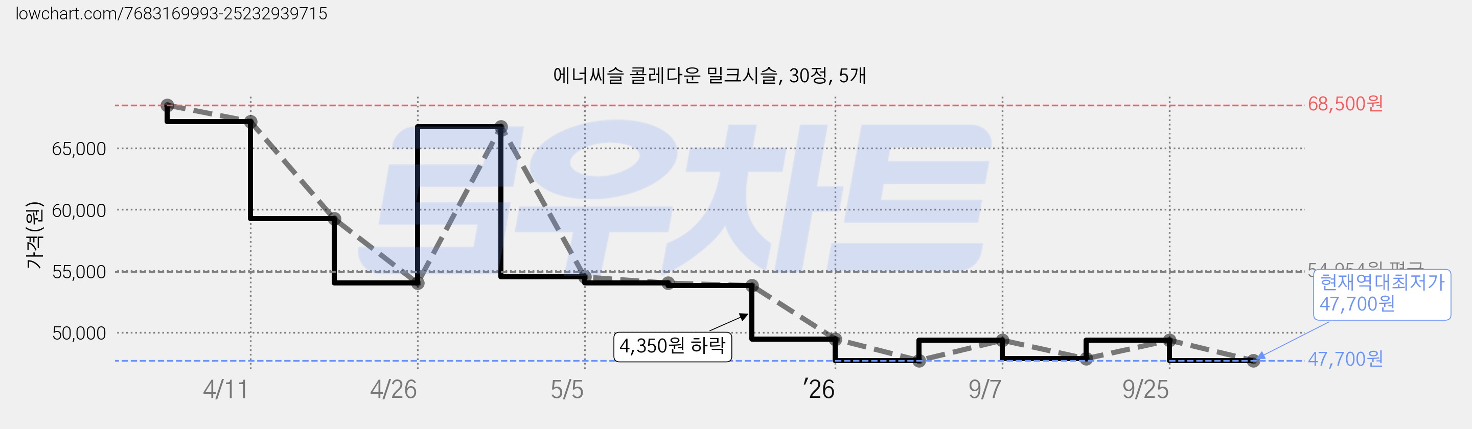 에너씨슬 콜레다운 밀크시슬, 30정, 5개 가격 변동 차트, 현재가 47,700원, 역대최저가