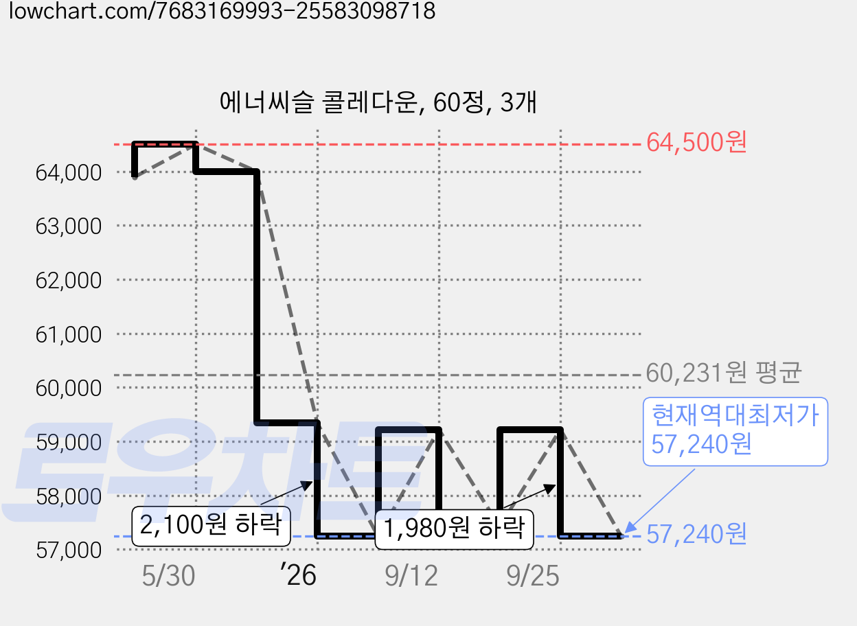 에너씨슬 콜레다운, 60정, 3개 가격 변동 차트, 현재가 57,240원, 역대최저가