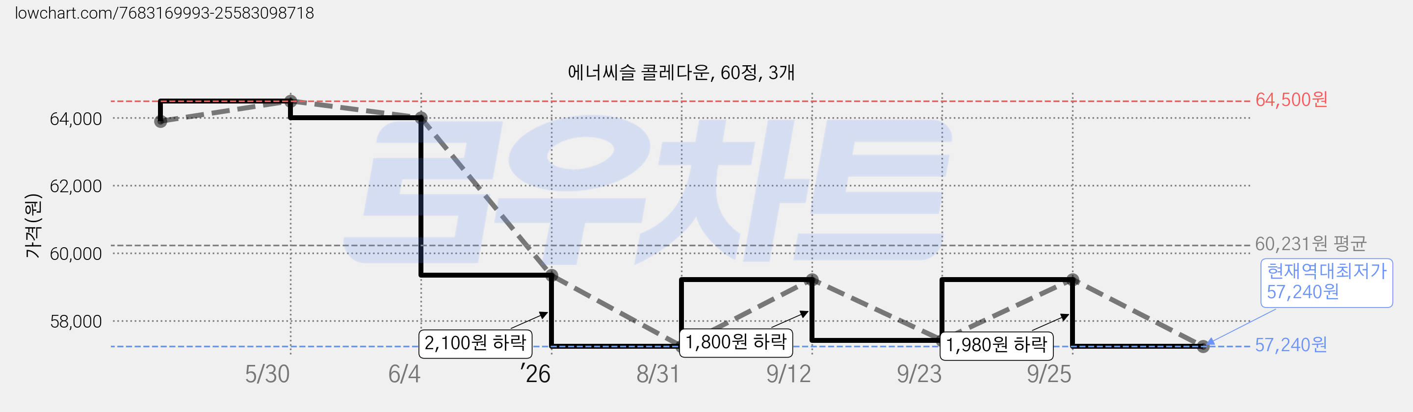 에너씨슬 콜레다운, 60정, 3개 가격 변동 차트, 현재가 57,240원, 역대최저가