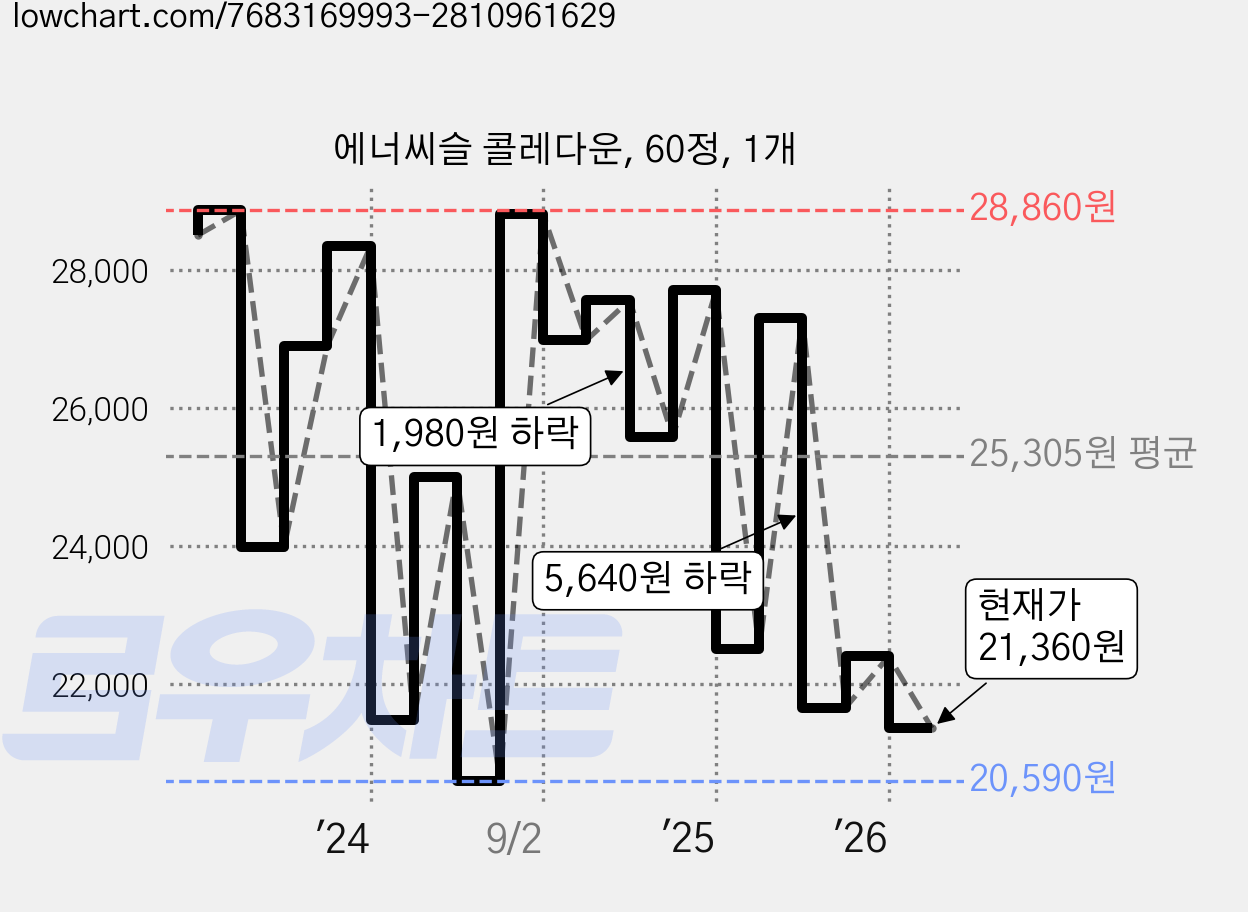 에너씨슬 콜레다운, 60정, 1개 가격 변동 차트, 현재가 21,360원, 관측 최저가 20,590원