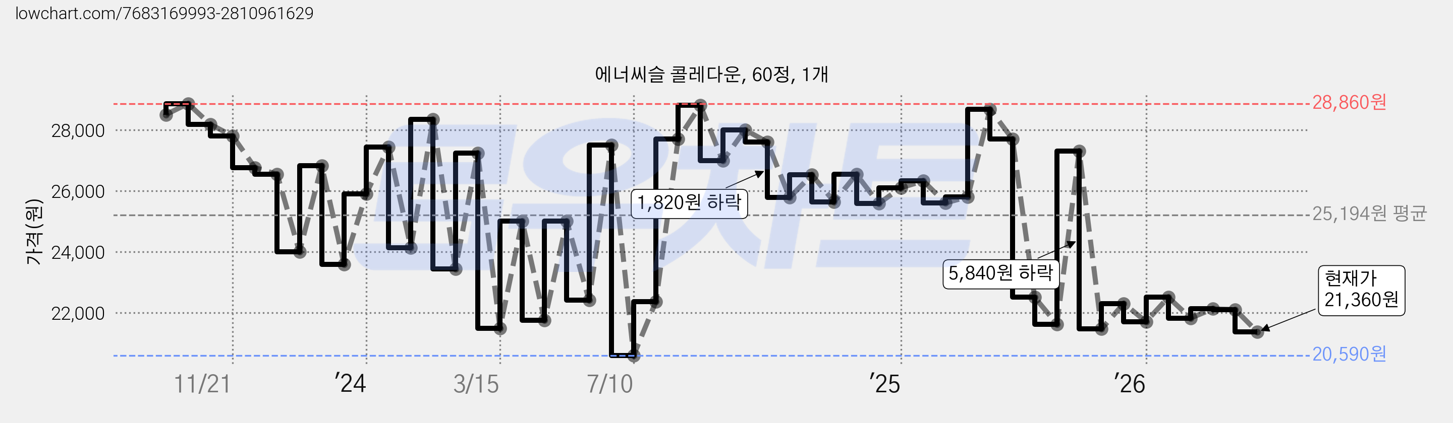 에너씨슬 콜레다운, 60정, 1개 가격 변동 차트, 현재가 21,360원, 관측 최저가 20,590원