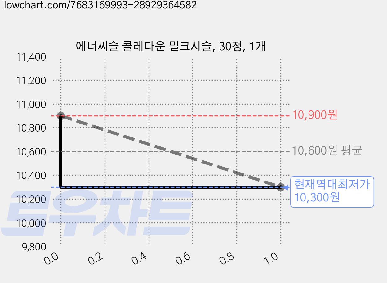 에너씨슬 콜레다운 밀크시슬, 30정, 1개 가격 변동 차트, 현재가 10,300원, 역대최저가