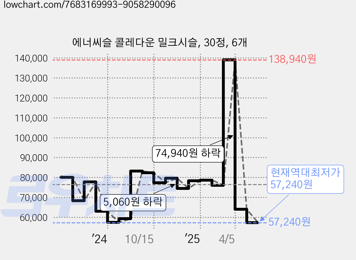 에너씨슬 콜레다운 밀크시슬, 30정, 6개 가격 변동 차트, 현재가 57,240원, 역대최저가