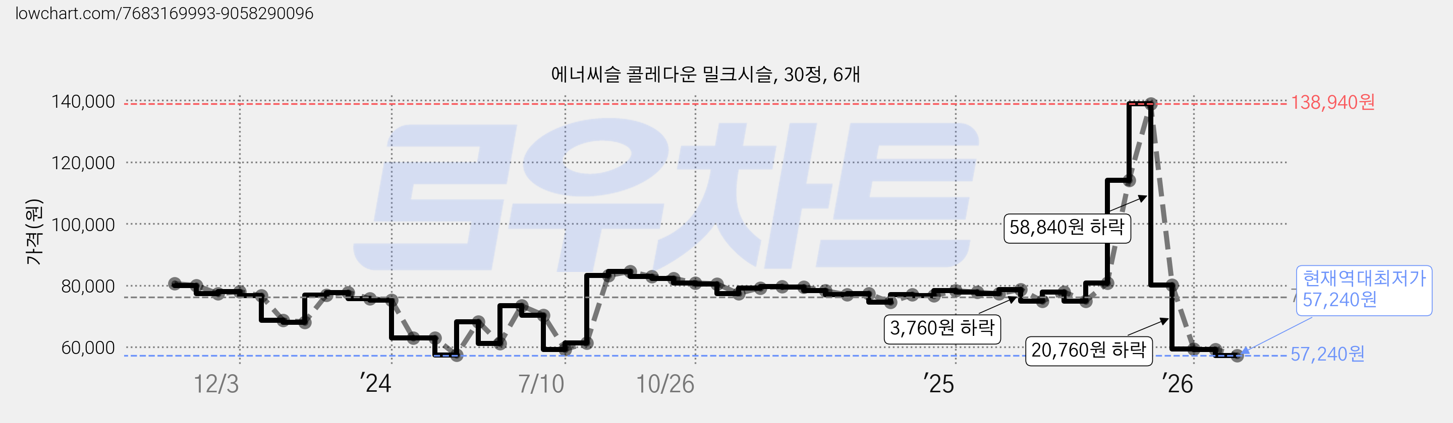 에너씨슬 콜레다운 밀크시슬, 30정, 6개 가격 변동 차트, 현재가 57,240원, 역대최저가