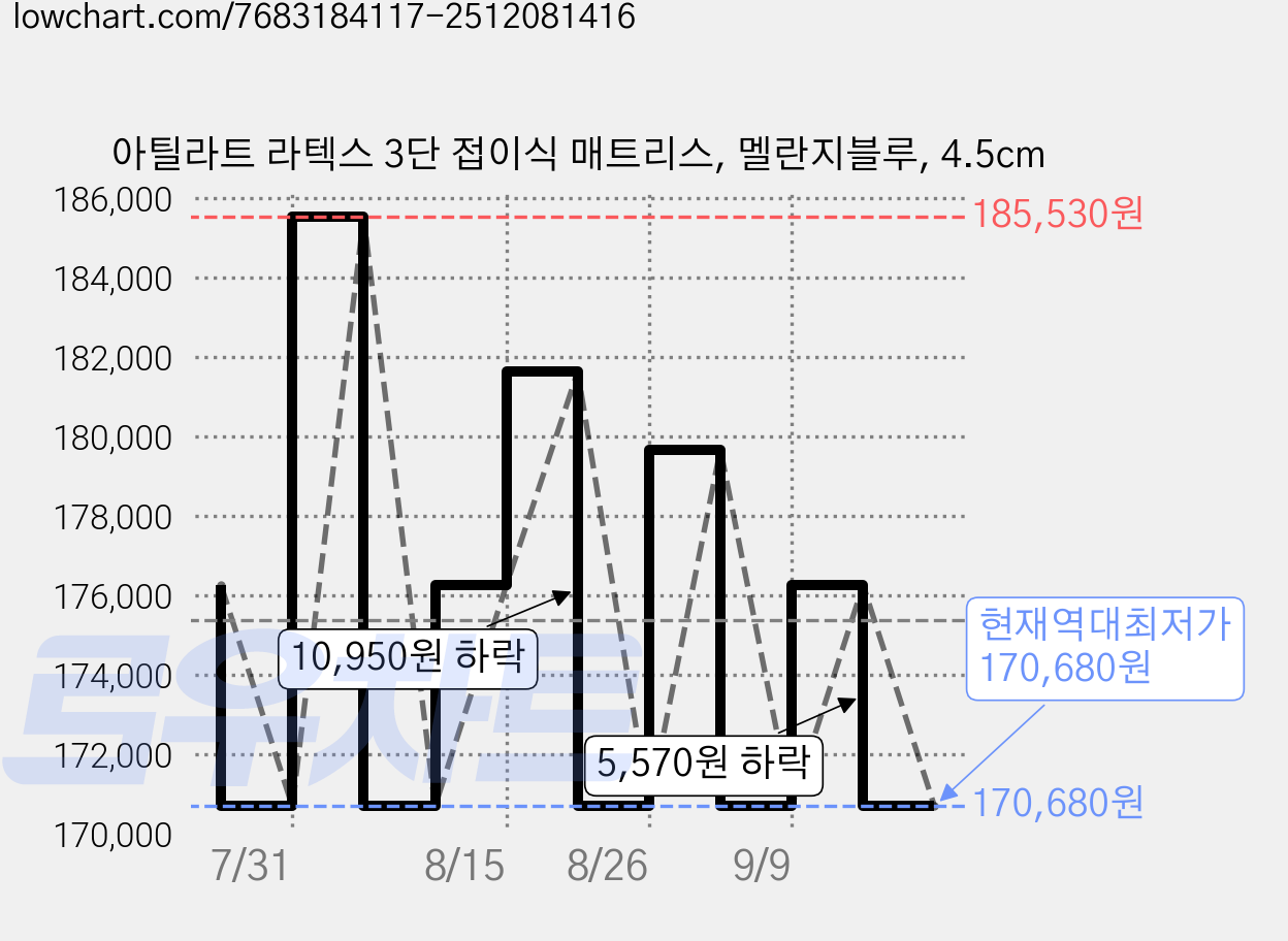 아틸라트 라텍스 3단 접이식 매트리스, 멜란지블루, 4.5cm 가격 변동 차트, 현재가 170,680원, 역대최저가