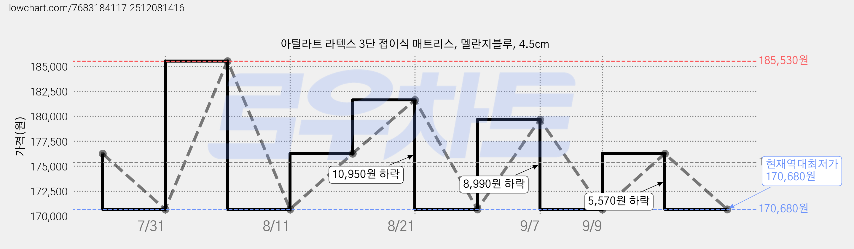 아틸라트 라텍스 3단 접이식 매트리스, 멜란지블루, 4.5cm 가격 변동 차트, 현재가 170,680원, 역대최저가