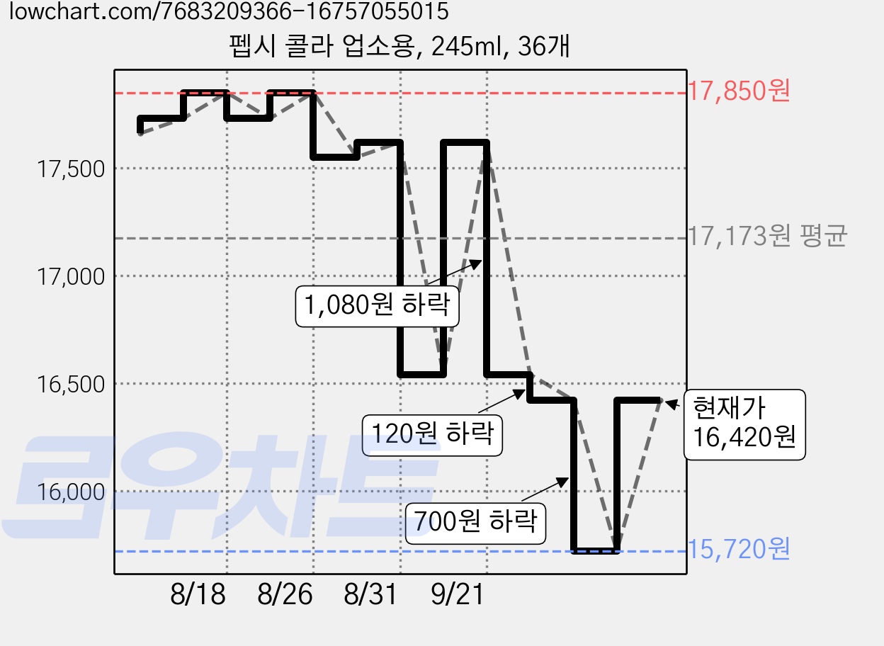 펩시 콜라 업소용, 245ml, 36개 가격 변동 차트, 현재가 16,420원, 관측 최저가 15,720원