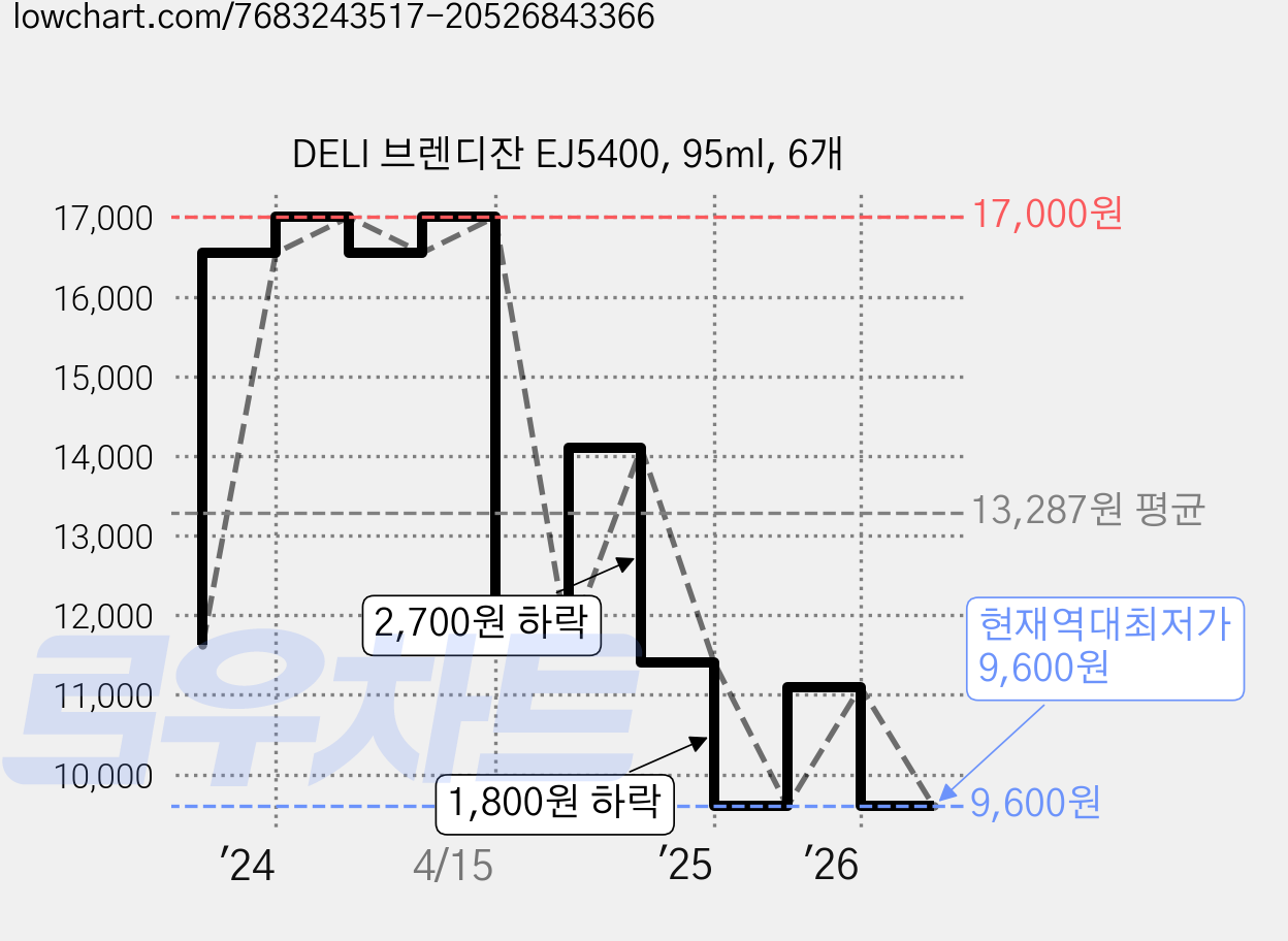 DELI 브렌디잔 EJ5400, 95ml, 6개 가격 변동 차트, 현재가 9,600원, 역대최저가