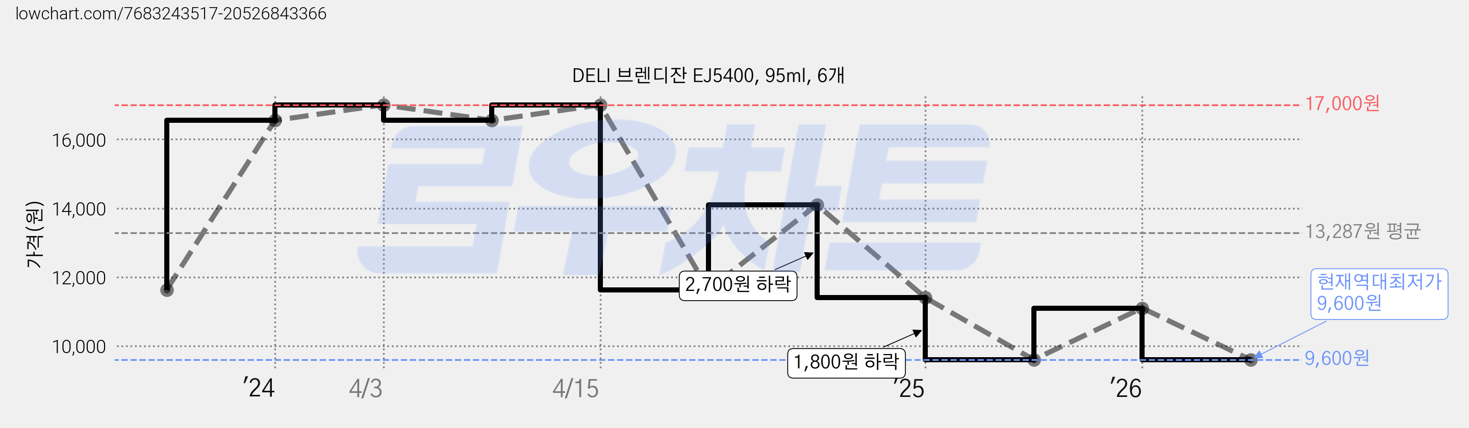 DELI 브렌디잔 EJ5400, 95ml, 6개 가격 변동 차트, 현재가 9,600원, 역대최저가