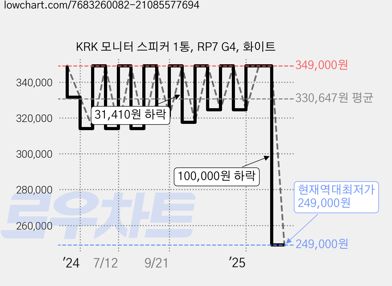 KRK 모니터 스피커 1통, RP7 G4, 화이트 가격 변동 차트, 현재가 249,000원, 역대최저가