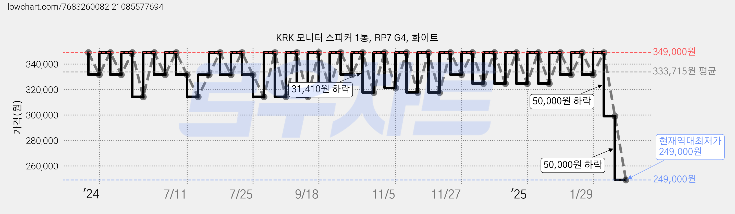KRK 모니터 스피커 1통, RP7 G4, 화이트 가격 변동 차트, 현재가 249,000원, 역대최저가
