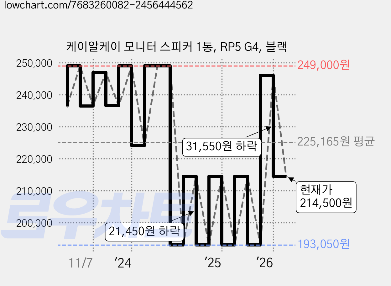 케이알케이 모니터 스피커 1통, RP5 G4, 블랙 가격 변동 차트, 현재가 214,500원, 관측 최저가 193,050원