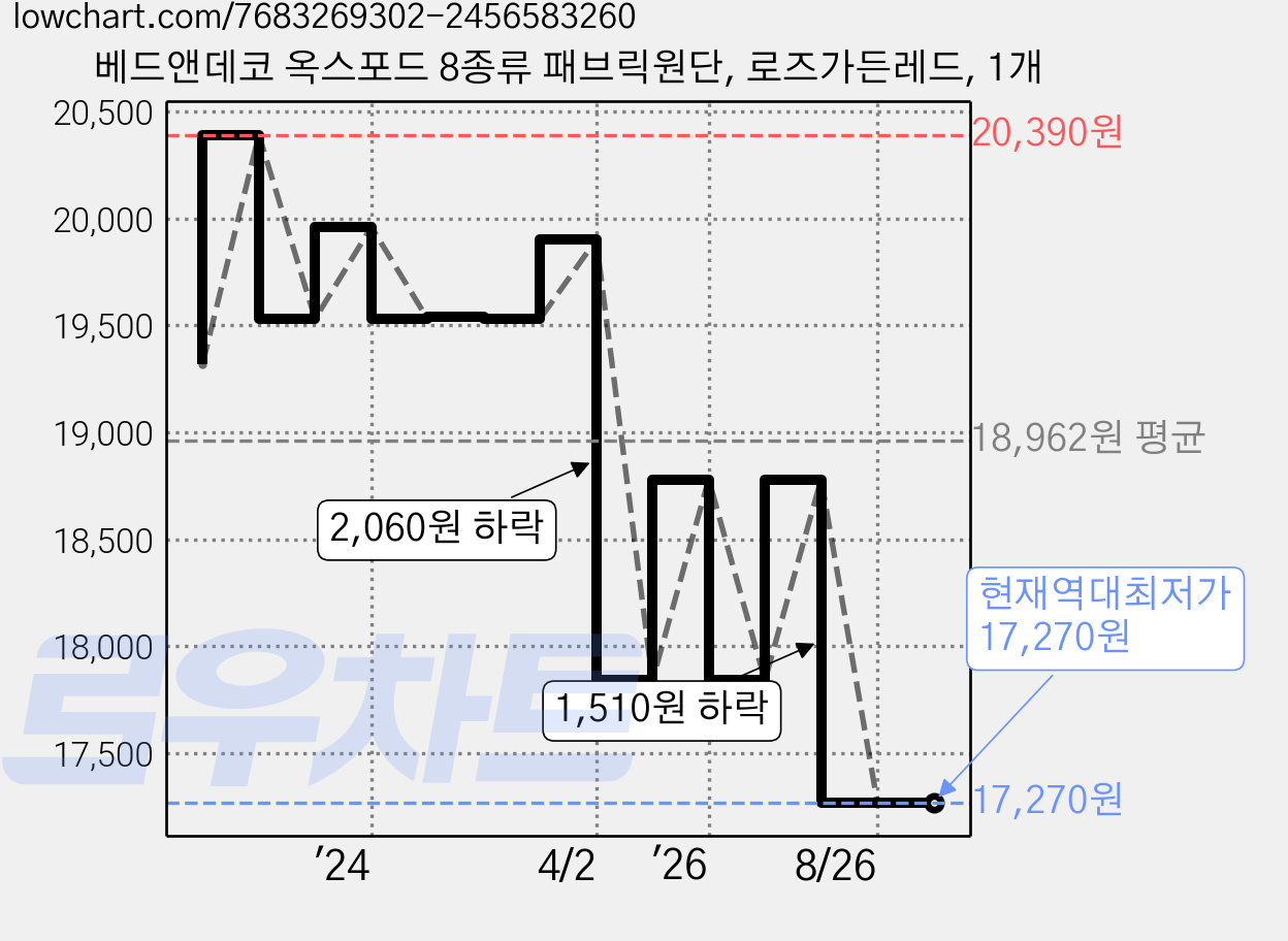 베드앤데코 옥스포드 8종류 패브릭원단, 로즈가든레드, 1개 가격 변동 차트, 현재가 17,270원, 역대최저가