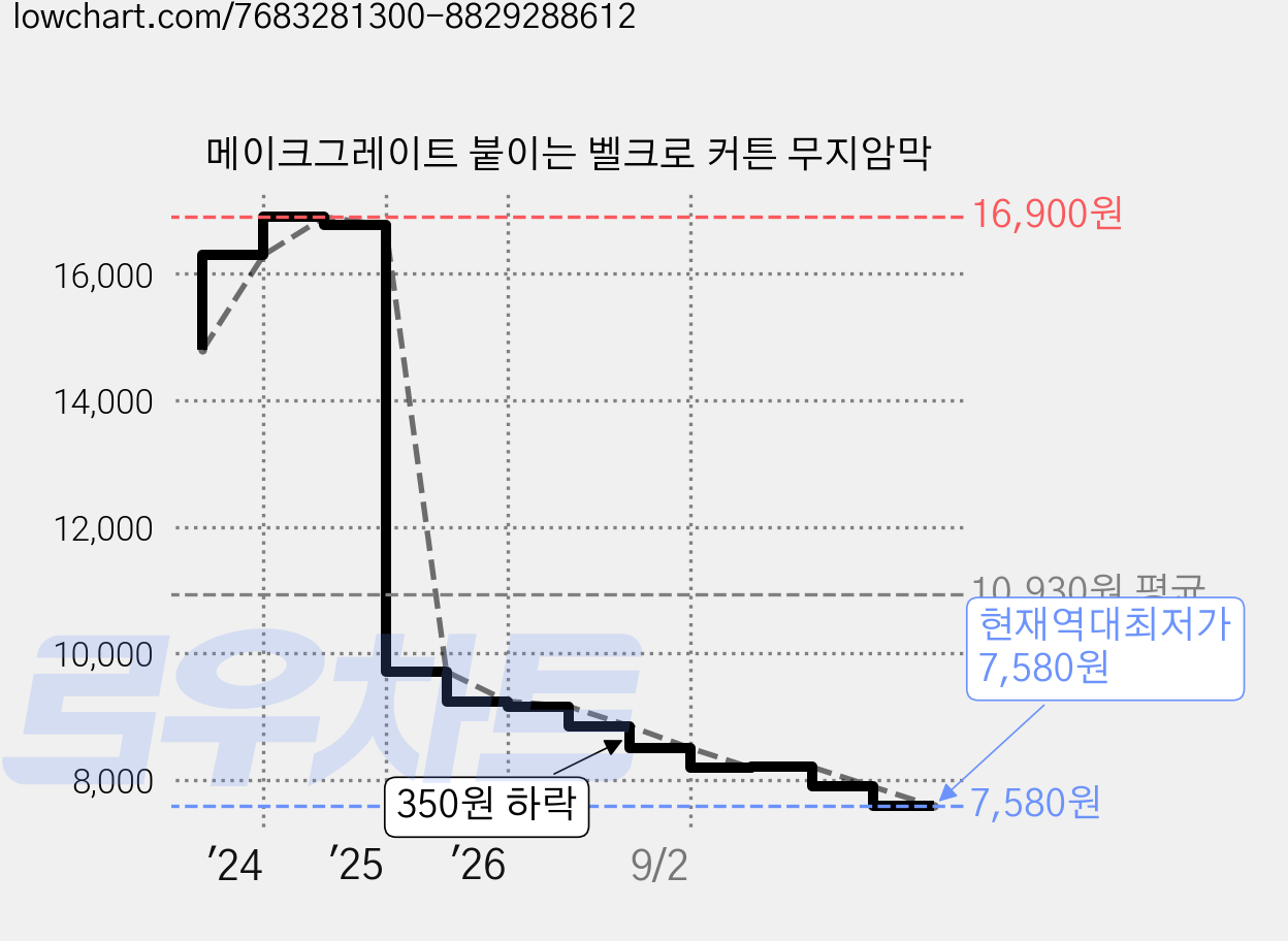 메이크그레이트 붙이는 벨크로 커튼 무지암막 가격 변동 차트, 현재가 7,580원, 역대최저가