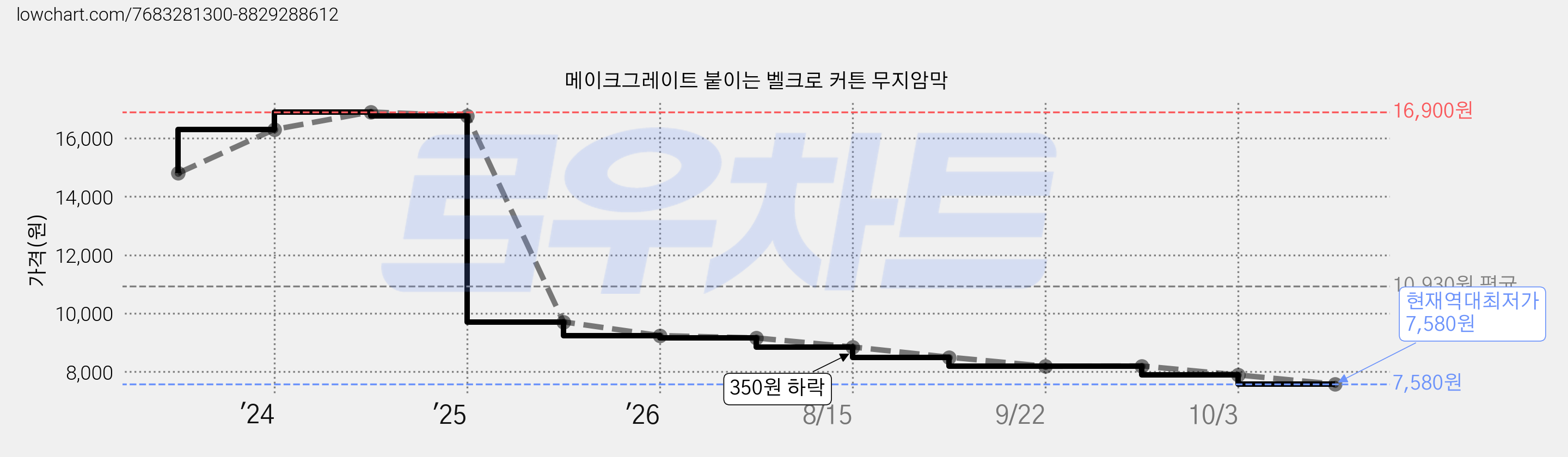 메이크그레이트 붙이는 벨크로 커튼 무지암막 가격 변동 차트, 현재가 7,580원, 역대최저가