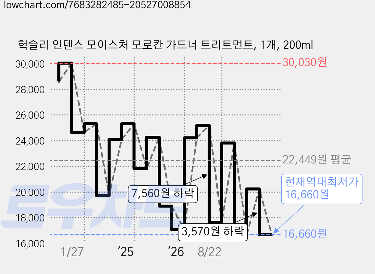 헉슬리 인텐스 모이스처 모로칸 가드너 트리트먼트, 1개, 200ml 가격 변동 차트, 현재가 16,660원, 역대최저가