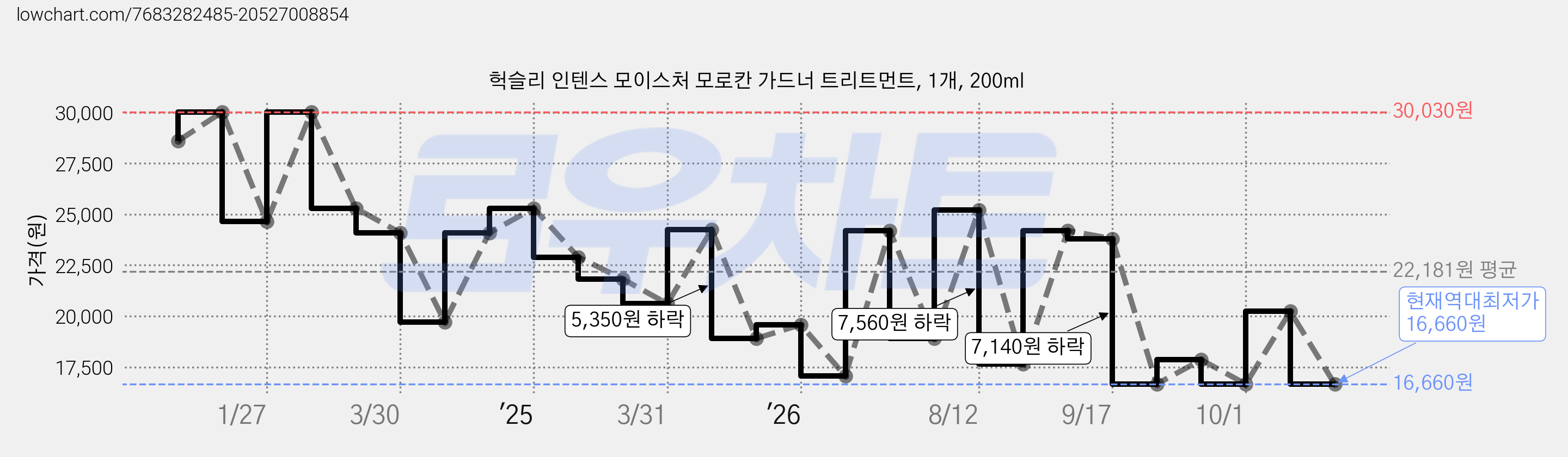 헉슬리 인텐스 모이스처 모로칸 가드너 트리트먼트, 1개, 200ml 가격 변동 차트, 현재가 16,660원, 역대최저가