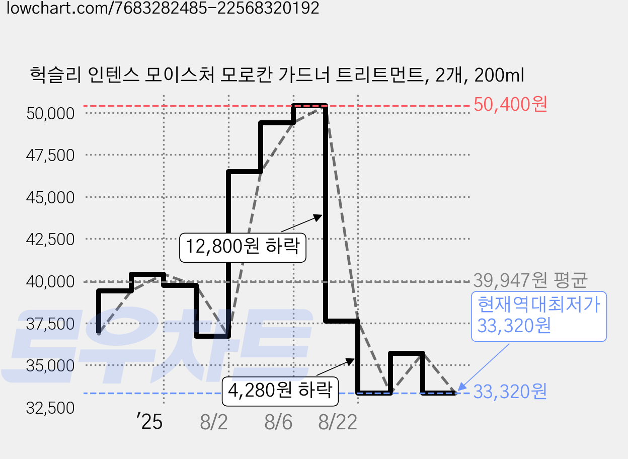 헉슬리 인텐스 모이스처 모로칸 가드너 트리트먼트, 2개, 200ml 가격 변동 차트, 현재가 33,320원, 역대최저가