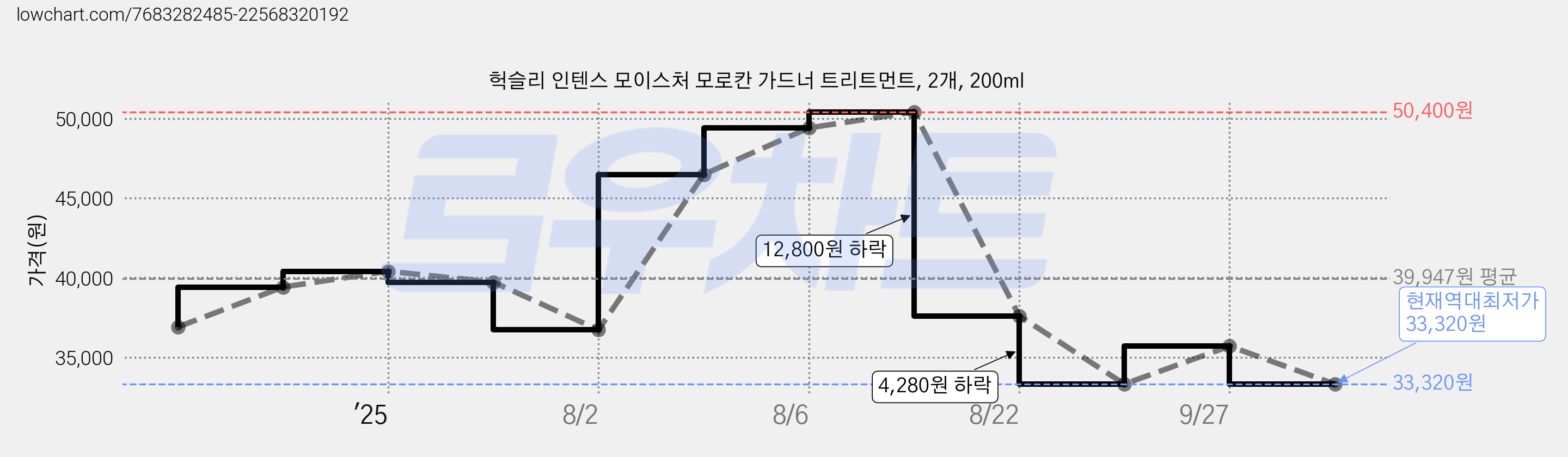 헉슬리 인텐스 모이스처 모로칸 가드너 트리트먼트, 2개, 200ml 가격 변동 차트, 현재가 33,320원, 역대최저가