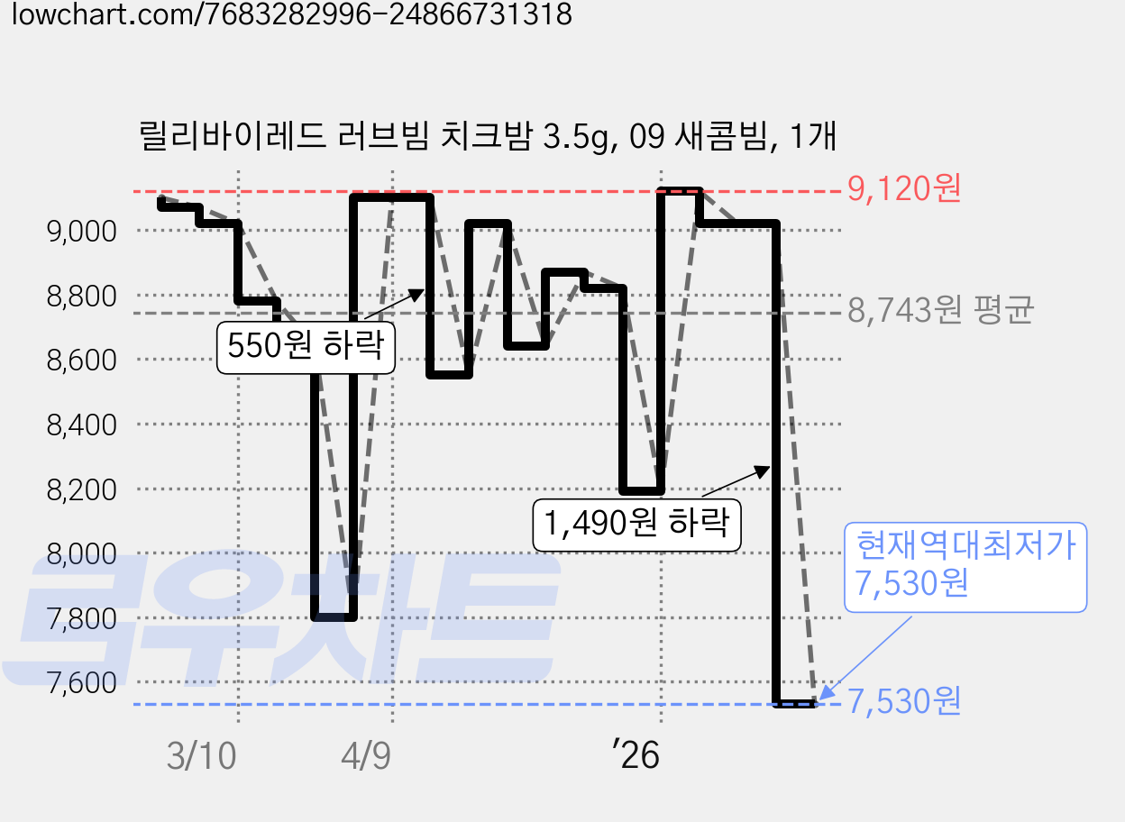 릴리바이레드 러브빔 치크밤 3.5g, 09 새콤빔, 1개 가격 변동 차트, 현재가 7,530원, 역대최저가