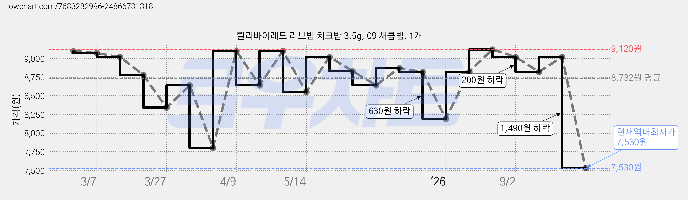 릴리바이레드 러브빔 치크밤 3.5g, 09 새콤빔, 1개 가격 변동 차트, 현재가 7,530원, 역대최저가