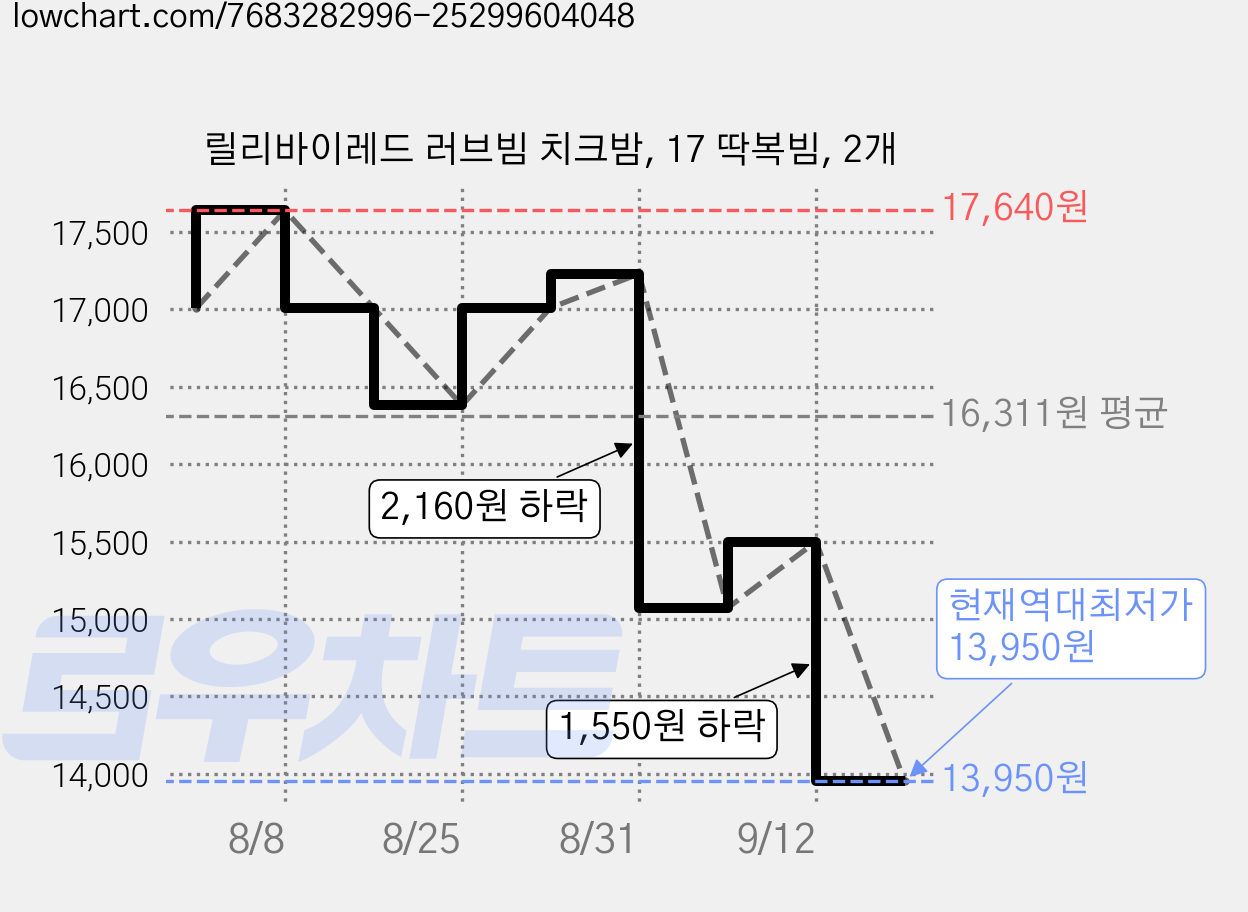 릴리바이레드 러브빔 치크밤, 17 딱복빔, 2개 가격 변동 차트, 현재가 13,950원, 역대최저가