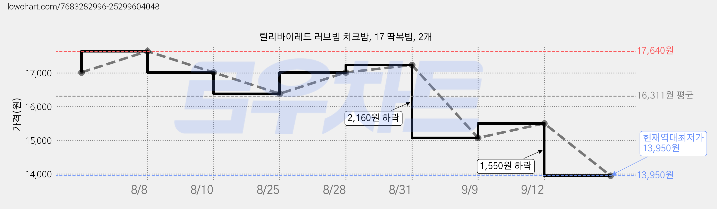 릴리바이레드 러브빔 치크밤, 17 딱복빔, 2개 가격 변동 차트, 현재가 13,950원, 역대최저가