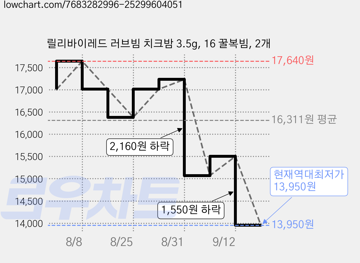 릴리바이레드 러브빔 치크밤 3.5g, 16 꿀복빔, 2개 가격 변동 차트, 현재가 13,950원, 역대최저가