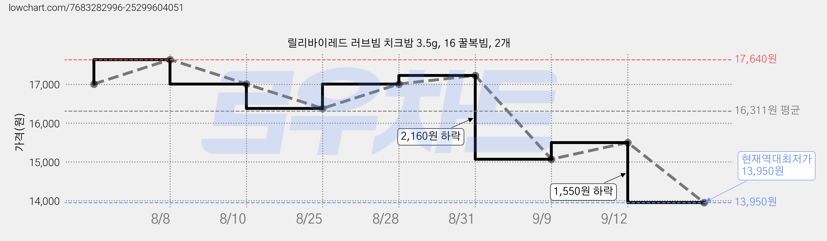 릴리바이레드 러브빔 치크밤 3.5g, 16 꿀복빔, 2개 가격 변동 차트, 현재가 13,950원, 역대최저가