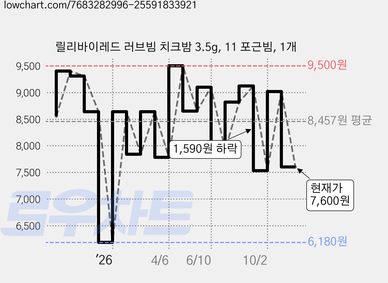 릴리바이레드 러브빔 치크밤 3.5g, 11 포근빔, 1개 가격 변동 차트, 현재가 7,600원, 관측 최저가 6,180원