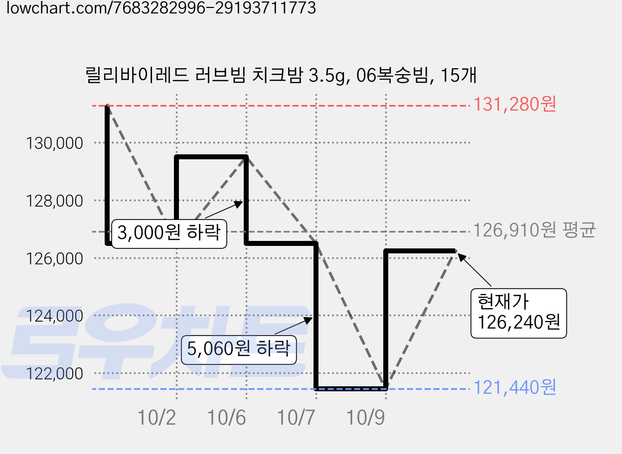 릴리바이레드 러브빔 치크밤 3.5g, 06복숭빔, 15개 가격 변동 차트, 현재가 126,240원, 관측 최저가 121,440원