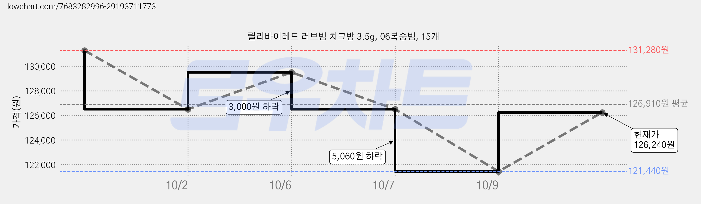 릴리바이레드 러브빔 치크밤 3.5g, 06복숭빔, 15개 가격 변동 차트, 현재가 126,240원, 관측 최저가 121,440원