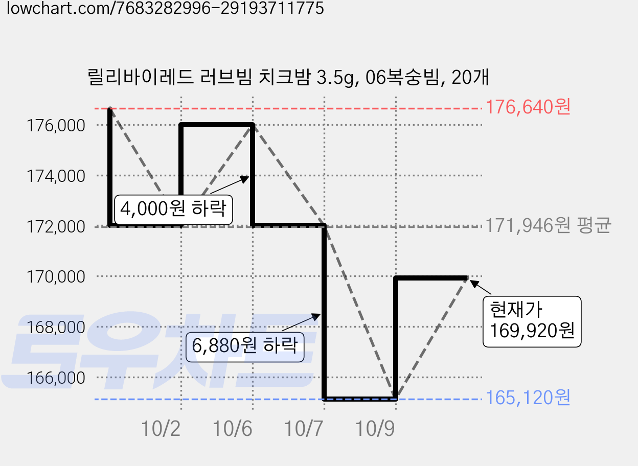릴리바이레드 러브빔 치크밤 3.5g, 06복숭빔, 20개 가격 변동 차트, 현재가 169,920원, 관측 최저가 165,120원