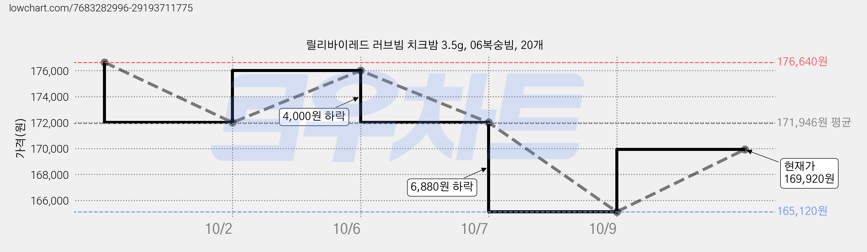 릴리바이레드 러브빔 치크밤 3.5g, 06복숭빔, 20개 가격 변동 차트, 현재가 169,920원, 관측 최저가 165,120원