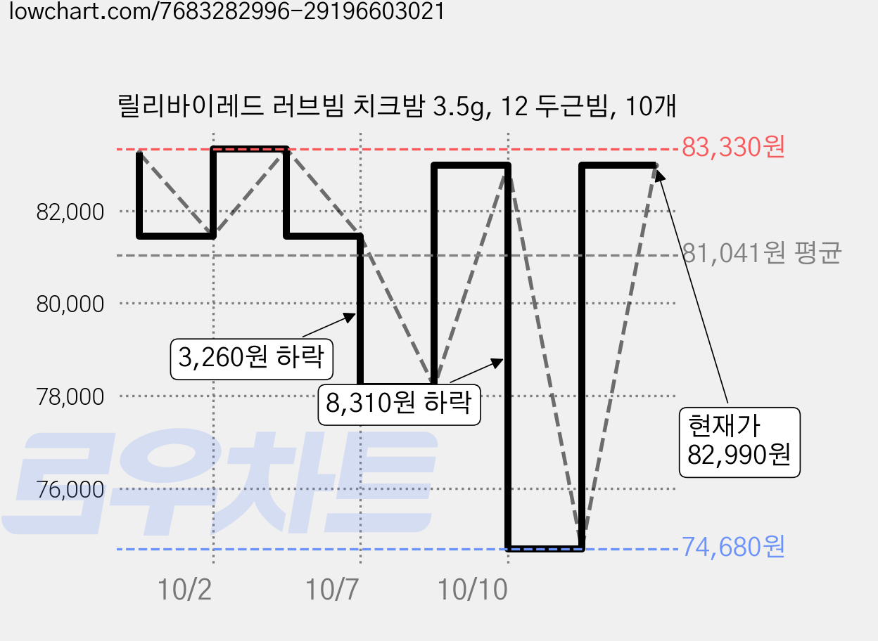 릴리바이레드 러브빔 치크밤 3.5g, 12 두근빔, 10개 가격 변동 차트, 현재가 82,990원, 관측 최저가 74,680원