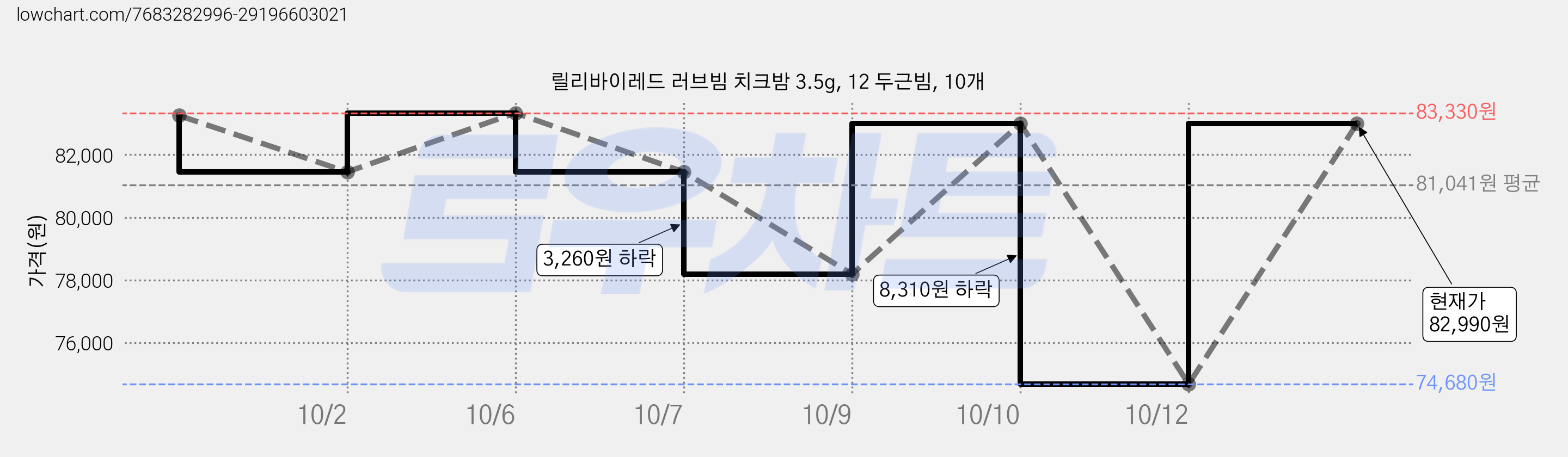 릴리바이레드 러브빔 치크밤 3.5g, 12 두근빔, 10개 가격 변동 차트, 현재가 82,990원, 관측 최저가 74,680원