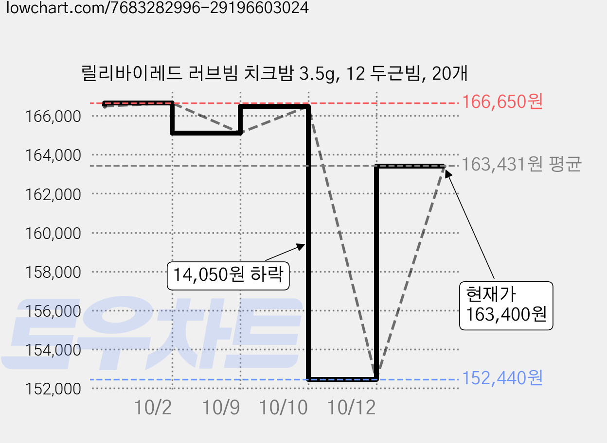 릴리바이레드 러브빔 치크밤 3.5g, 12 두근빔, 20개 가격 변동 차트, 현재가 163,400원, 관측 최저가 152,440원