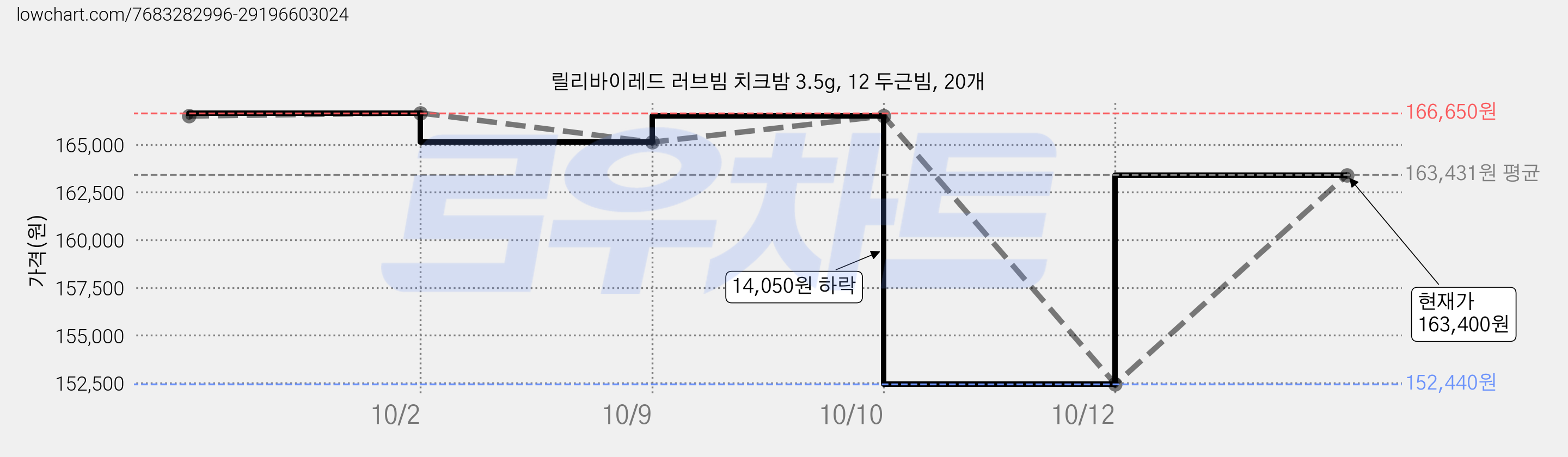 릴리바이레드 러브빔 치크밤 3.5g, 12 두근빔, 20개 가격 변동 차트, 현재가 163,400원, 관측 최저가 152,440원