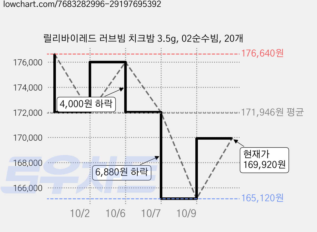 릴리바이레드 러브빔 치크밤 3.5g, 02순수빔, 20개 가격 변동 차트, 현재가 169,920원, 관측 최저가 165,120원