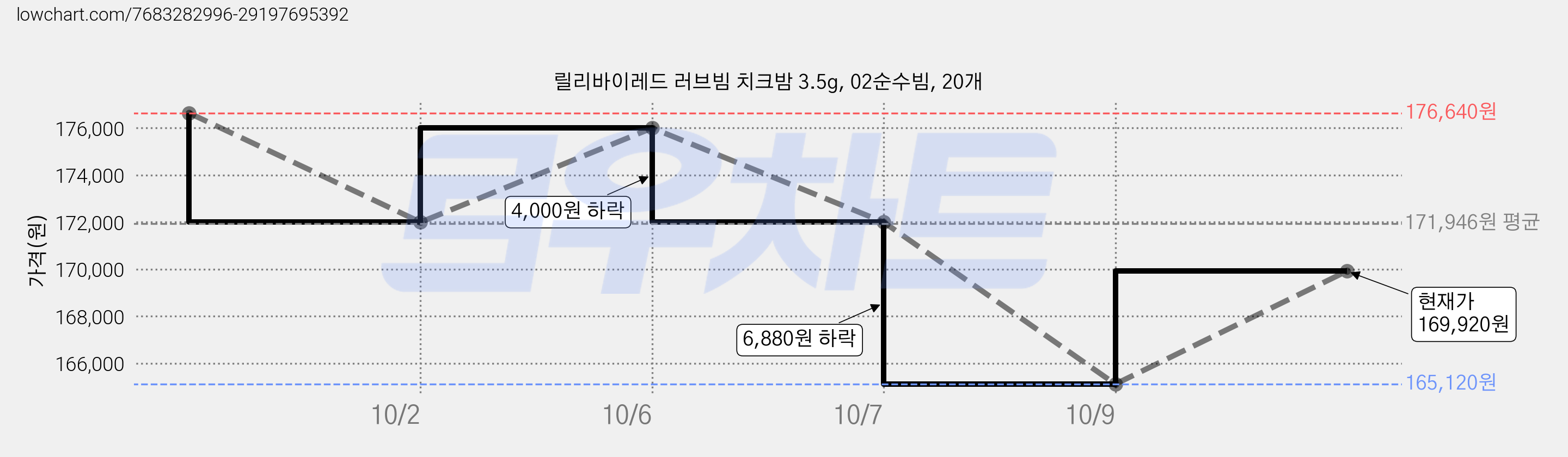 릴리바이레드 러브빔 치크밤 3.5g, 02순수빔, 20개 가격 변동 차트, 현재가 169,920원, 관측 최저가 165,120원