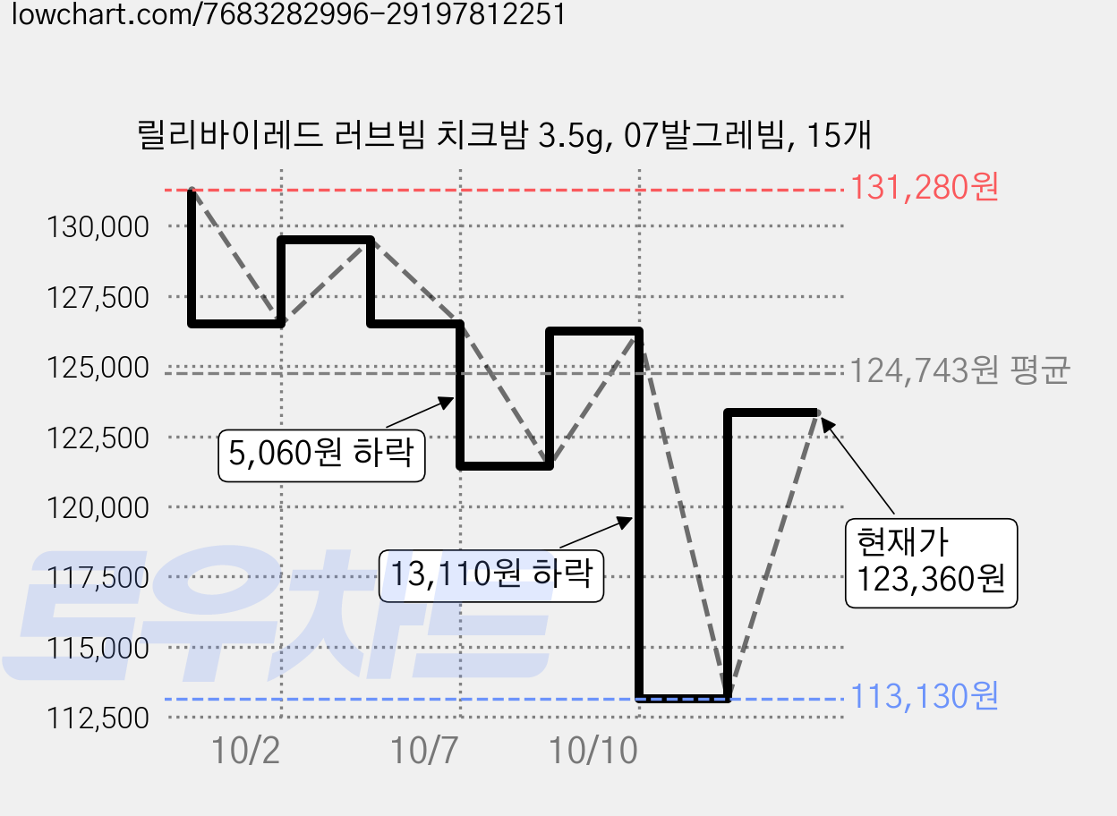 릴리바이레드 러브빔 치크밤 3.5g, 07발그레빔, 15개 가격 변동 차트, 현재가 123,360원, 관측 최저가 113,130원