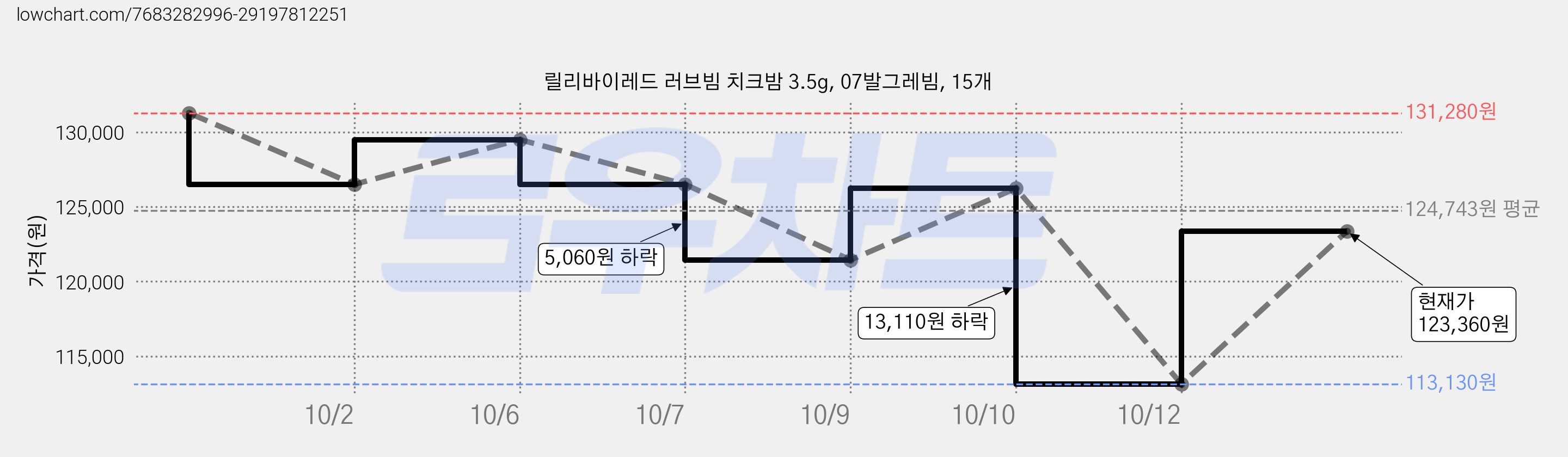 릴리바이레드 러브빔 치크밤 3.5g, 07발그레빔, 15개 가격 변동 차트, 현재가 123,360원, 관측 최저가 113,130원
