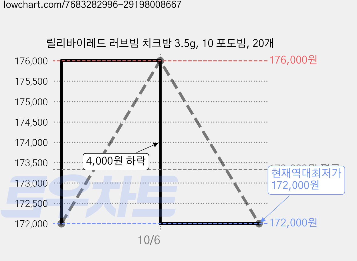 릴리바이레드 러브빔 치크밤 3.5g, 10 포도빔, 20개 가격 변동 차트, 현재가 172,000원, 역대최저가